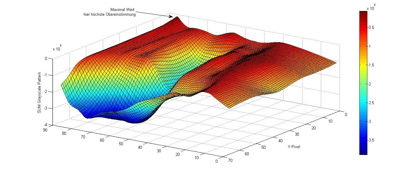Übereinstimmung als 3D Grafik