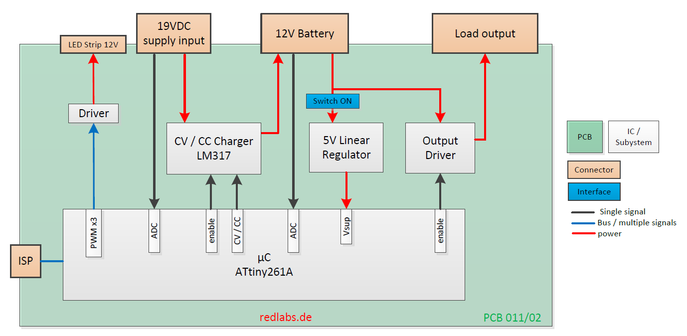 Blockdiagram