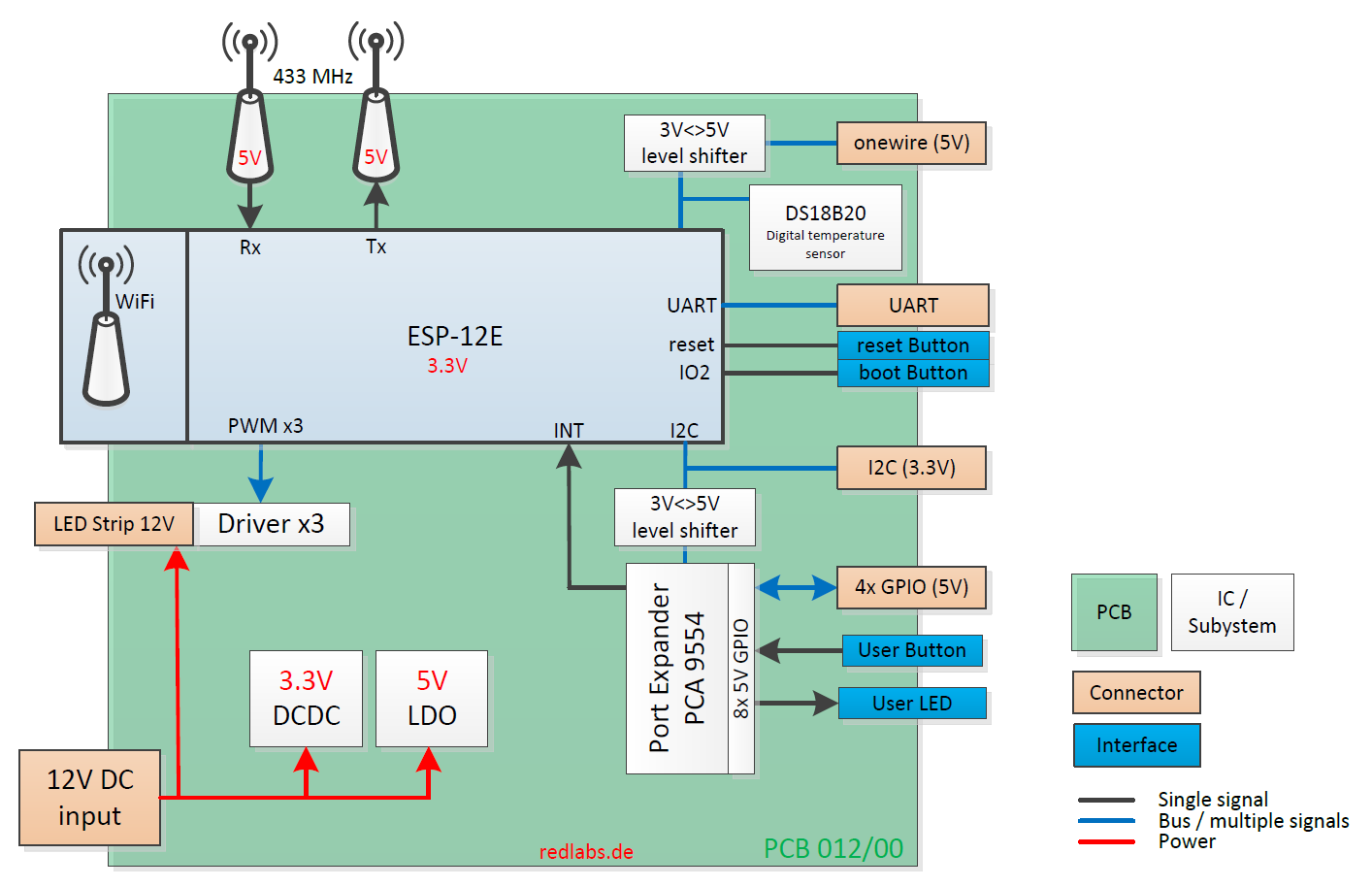 Redlabs Gateway Blockdiagramm